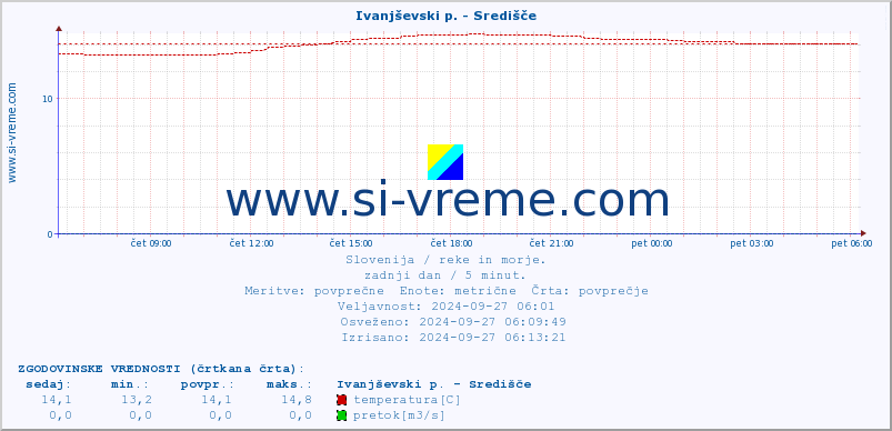 POVPREČJE :: Ivanjševski p. - Središče :: temperatura | pretok | višina :: zadnji dan / 5 minut.