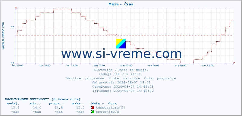 POVPREČJE :: Meža -  Črna :: temperatura | pretok | višina :: zadnji dan / 5 minut.