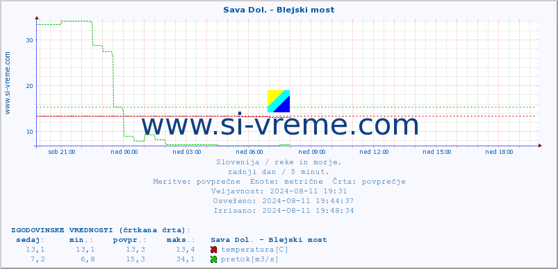 POVPREČJE :: Sava Dol. - Blejski most :: temperatura | pretok | višina :: zadnji dan / 5 minut.