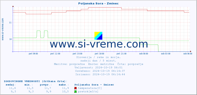 POVPREČJE :: Poljanska Sora - Zminec :: temperatura | pretok | višina :: zadnji dan / 5 minut.