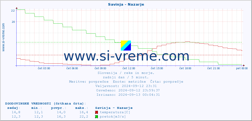 POVPREČJE :: Savinja - Nazarje :: temperatura | pretok | višina :: zadnji dan / 5 minut.