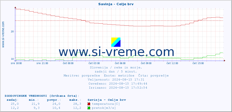 POVPREČJE :: Savinja - Celje brv :: temperatura | pretok | višina :: zadnji dan / 5 minut.