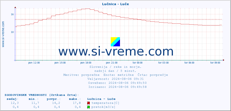 POVPREČJE :: Lučnica - Luče :: temperatura | pretok | višina :: zadnji dan / 5 minut.