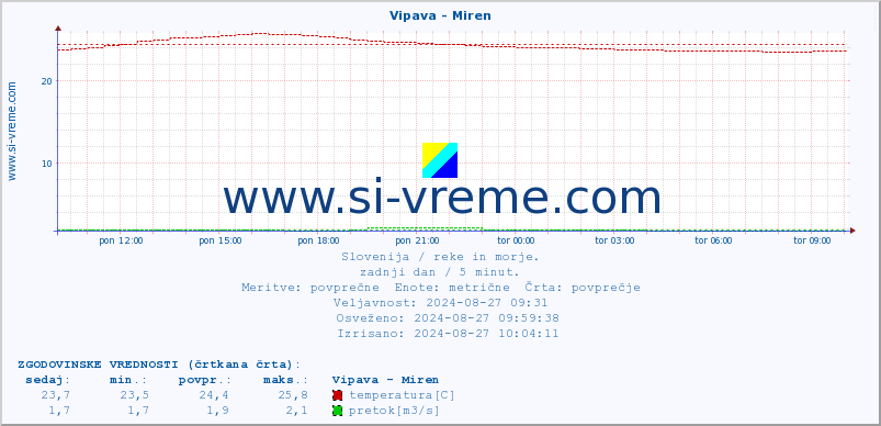 POVPREČJE :: Vipava - Miren :: temperatura | pretok | višina :: zadnji dan / 5 minut.