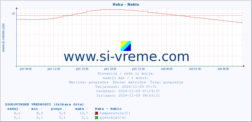 POVPREČJE :: Reka - Neblo :: temperatura | pretok | višina :: zadnji dan / 5 minut.