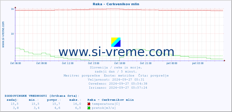 POVPREČJE :: Reka - Cerkvenikov mlin :: temperatura | pretok | višina :: zadnji dan / 5 minut.