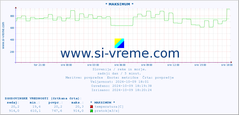 POVPREČJE :: * MAKSIMUM * :: temperatura | pretok | višina :: zadnji dan / 5 minut.