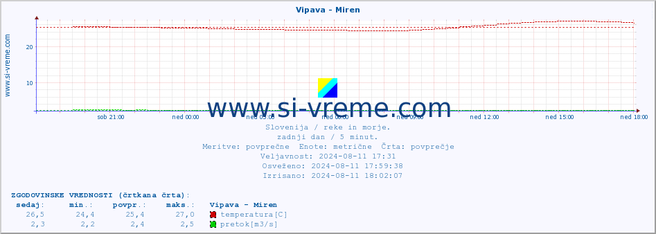 POVPREČJE :: Vipava - Miren :: temperatura | pretok | višina :: zadnji dan / 5 minut.