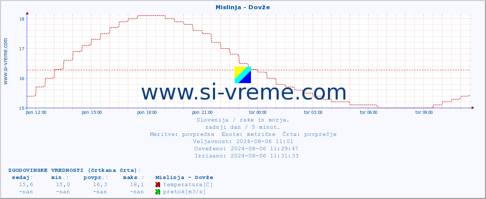 POVPREČJE :: Mislinja - Dovže :: temperatura | pretok | višina :: zadnji dan / 5 minut.