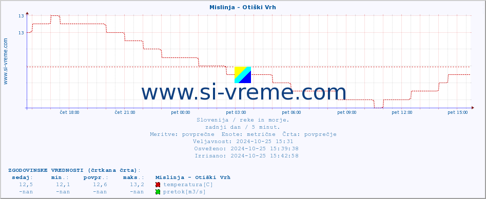 POVPREČJE :: Mislinja - Otiški Vrh :: temperatura | pretok | višina :: zadnji dan / 5 minut.