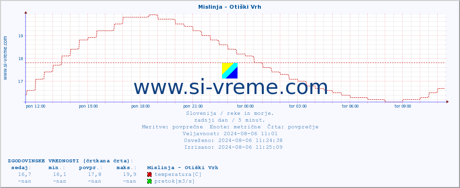 POVPREČJE :: Mislinja - Otiški Vrh :: temperatura | pretok | višina :: zadnji dan / 5 minut.