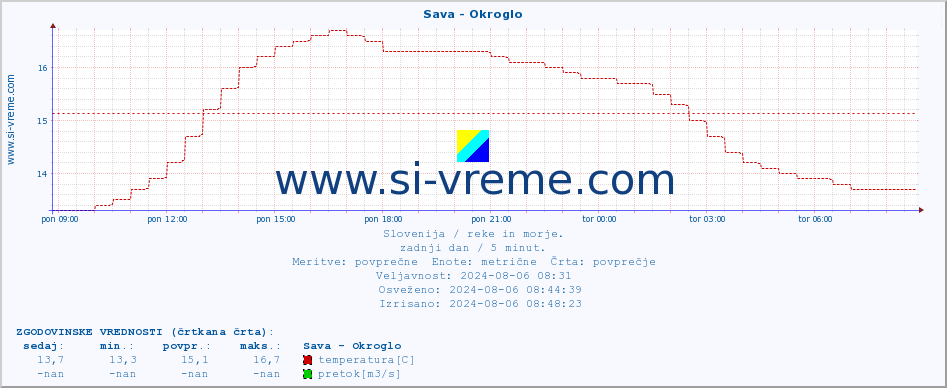 POVPREČJE :: Sava - Okroglo :: temperatura | pretok | višina :: zadnji dan / 5 minut.