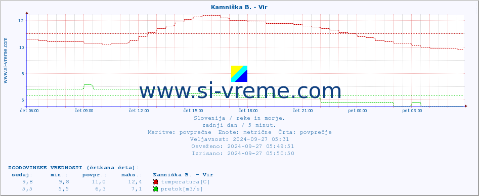 POVPREČJE :: Kamniška B. - Vir :: temperatura | pretok | višina :: zadnji dan / 5 minut.