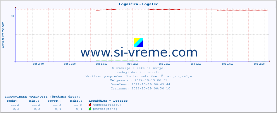 POVPREČJE :: Logaščica - Logatec :: temperatura | pretok | višina :: zadnji dan / 5 minut.