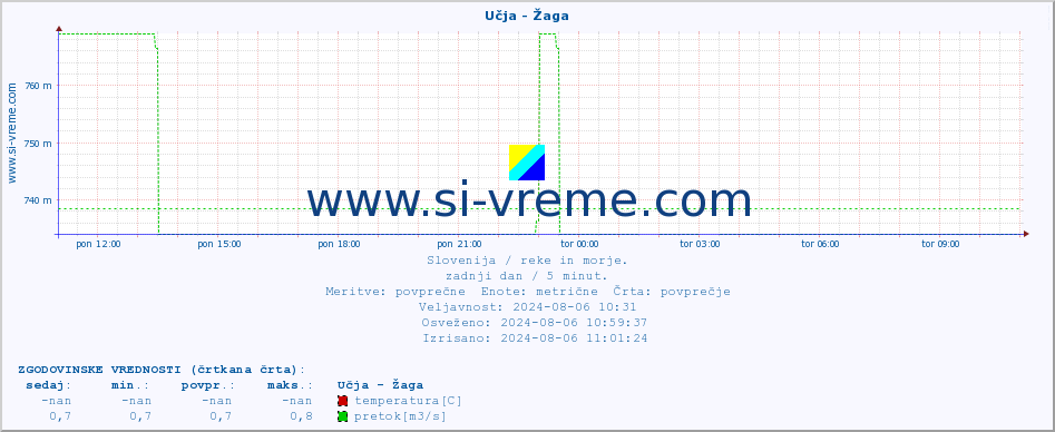 POVPREČJE :: Učja - Žaga :: temperatura | pretok | višina :: zadnji dan / 5 minut.