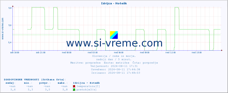 POVPREČJE :: Idrijca - Hotešk :: temperatura | pretok | višina :: zadnji dan / 5 minut.