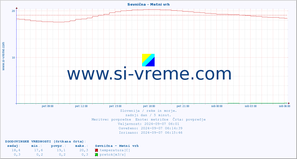 POVPREČJE :: Sevnična - Metni vrh :: temperatura | pretok | višina :: zadnji dan / 5 minut.