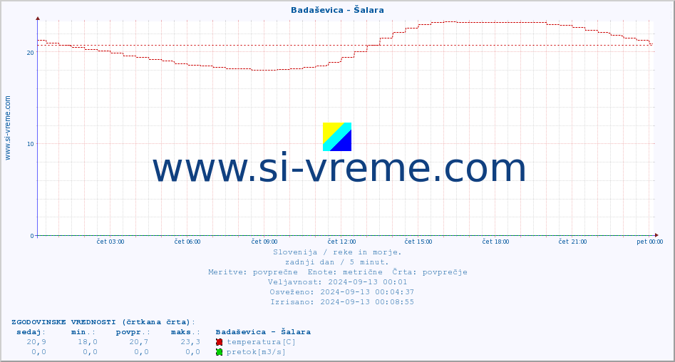 POVPREČJE :: Badaševica - Šalara :: temperatura | pretok | višina :: zadnji dan / 5 minut.