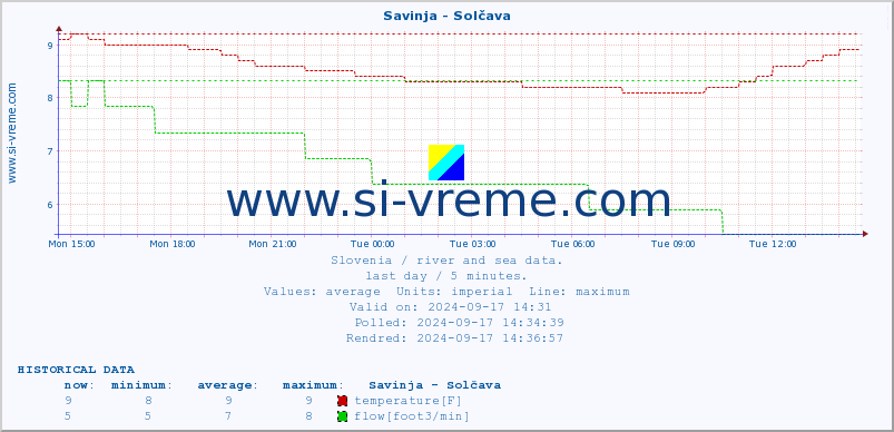  :: Savinja - Solčava :: temperature | flow | height :: last day / 5 minutes.