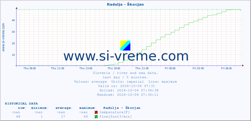  :: Radulja - Škocjan :: temperature | flow | height :: last day / 5 minutes.