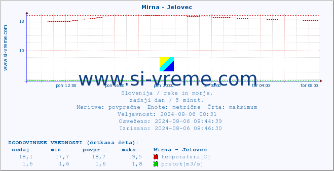 POVPREČJE :: Mirna - Jelovec :: temperatura | pretok | višina :: zadnji dan / 5 minut.