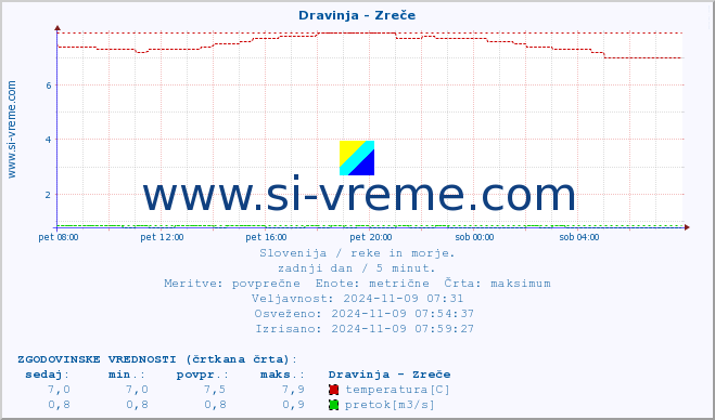 POVPREČJE :: Dravinja - Zreče :: temperatura | pretok | višina :: zadnji dan / 5 minut.