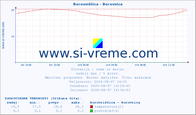 POVPREČJE :: Borovniščica - Borovnica :: temperatura | pretok | višina :: zadnji dan / 5 minut.