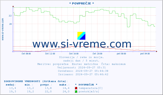 POVPREČJE :: * POVPREČJE * :: temperatura | pretok | višina :: zadnji dan / 5 minut.