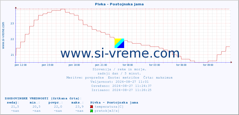 POVPREČJE :: Pivka - Postojnska jama :: temperatura | pretok | višina :: zadnji dan / 5 minut.