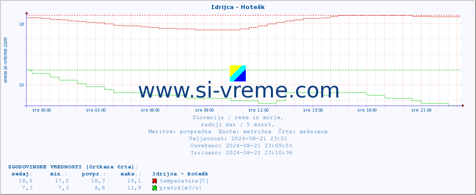 POVPREČJE :: Idrijca - Hotešk :: temperatura | pretok | višina :: zadnji dan / 5 minut.