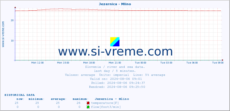  :: Jezernica - Mlino :: temperature | flow | height :: last day / 5 minutes.