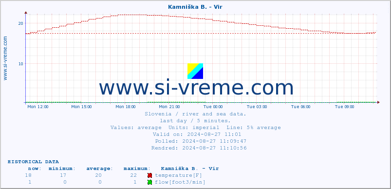  :: Kamniška B. - Vir :: temperature | flow | height :: last day / 5 minutes.