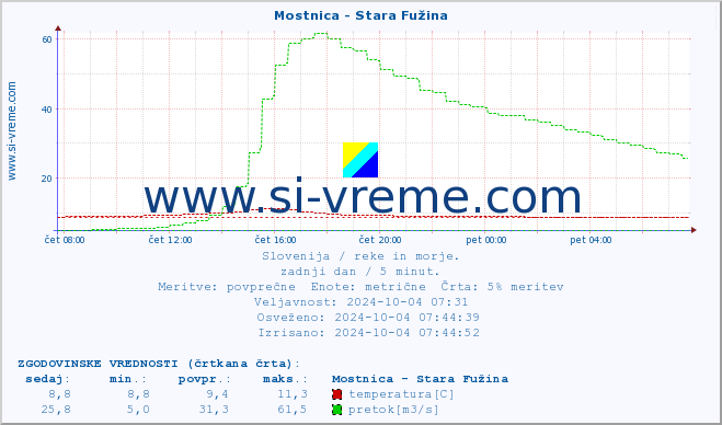 POVPREČJE :: Mostnica - Stara Fužina :: temperatura | pretok | višina :: zadnji dan / 5 minut.