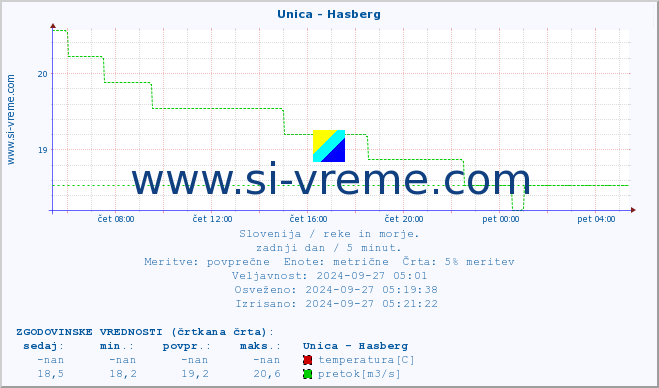 POVPREČJE :: Unica - Hasberg :: temperatura | pretok | višina :: zadnji dan / 5 minut.