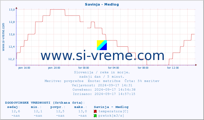 POVPREČJE :: Savinja - Medlog :: temperatura | pretok | višina :: zadnji dan / 5 minut.