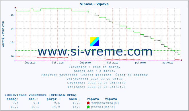 POVPREČJE :: Vipava - Vipava :: temperatura | pretok | višina :: zadnji dan / 5 minut.