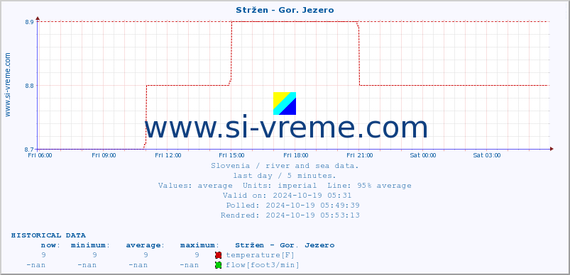  :: Stržen - Gor. Jezero :: temperature | flow | height :: last day / 5 minutes.