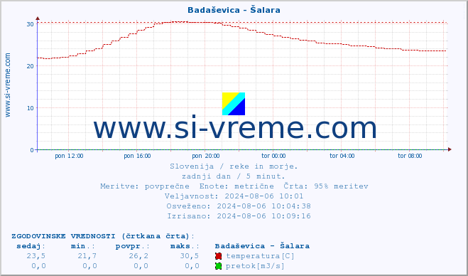 POVPREČJE :: Badaševica - Šalara :: temperatura | pretok | višina :: zadnji dan / 5 minut.