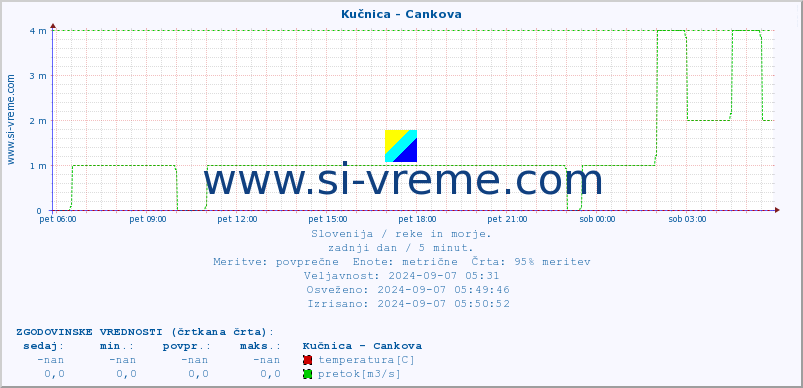 POVPREČJE :: Kučnica - Cankova :: temperatura | pretok | višina :: zadnji dan / 5 minut.