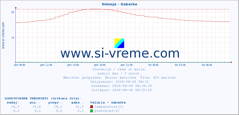 POVPREČJE :: Velunja - Gaberke :: temperatura | pretok | višina :: zadnji dan / 5 minut.