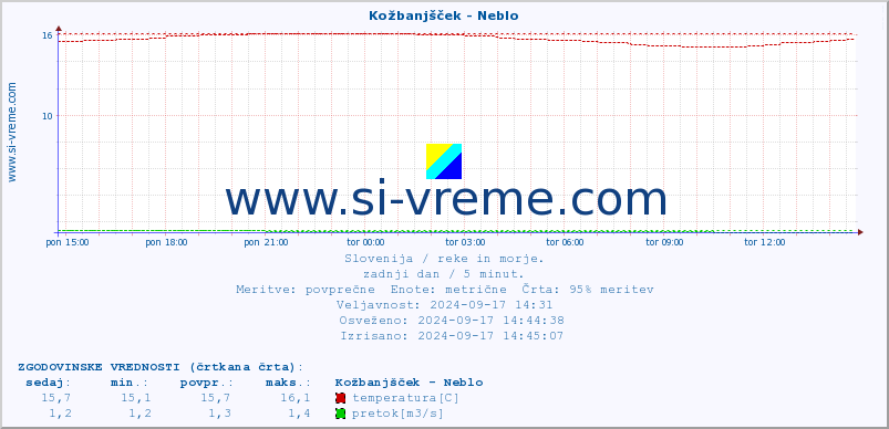 POVPREČJE :: Kožbanjšček - Neblo :: temperatura | pretok | višina :: zadnji dan / 5 minut.