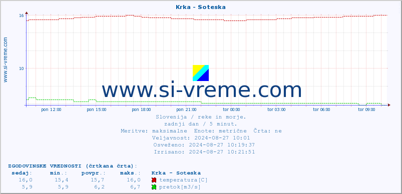 POVPREČJE :: Krka - Soteska :: temperatura | pretok | višina :: zadnji dan / 5 minut.