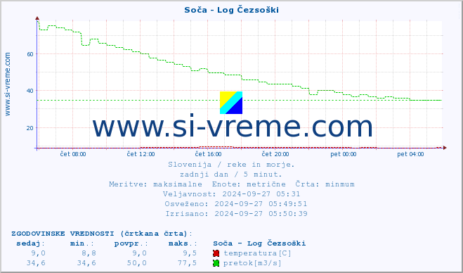 POVPREČJE :: Soča - Log Čezsoški :: temperatura | pretok | višina :: zadnji dan / 5 minut.