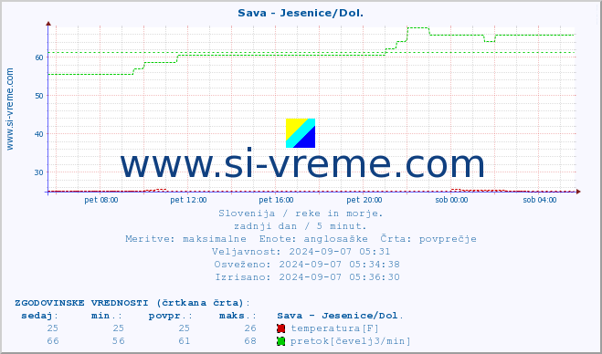 POVPREČJE :: Sava - Jesenice/Dol. :: temperatura | pretok | višina :: zadnji dan / 5 minut.