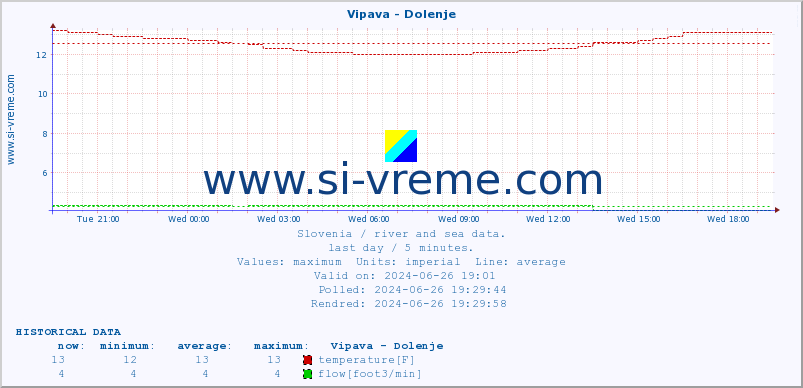  :: Vipava - Dolenje :: temperature | flow | height :: last day / 5 minutes.