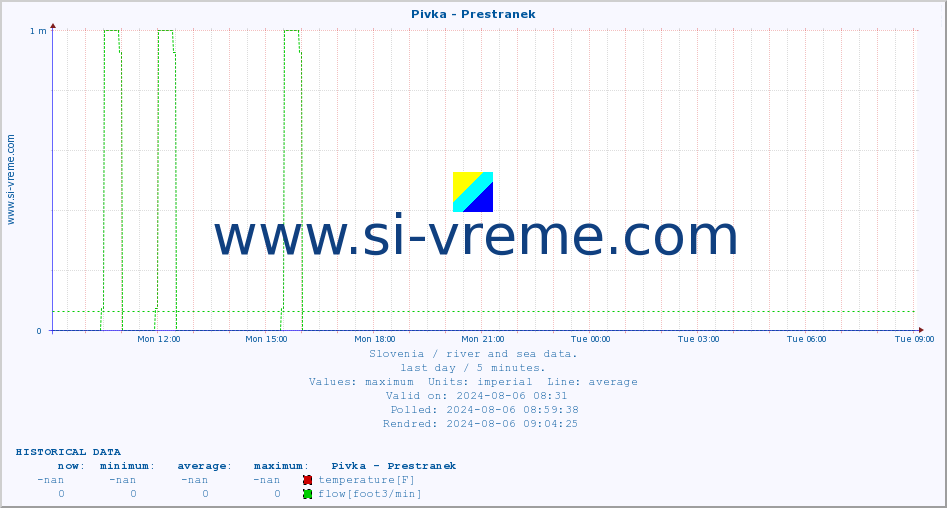  :: Pivka - Prestranek :: temperature | flow | height :: last day / 5 minutes.