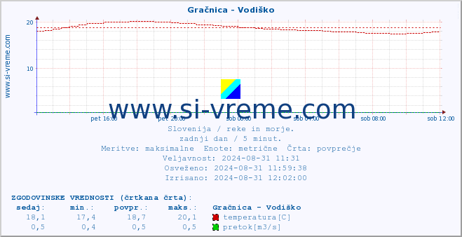 POVPREČJE :: Gračnica - Vodiško :: temperatura | pretok | višina :: zadnji dan / 5 minut.