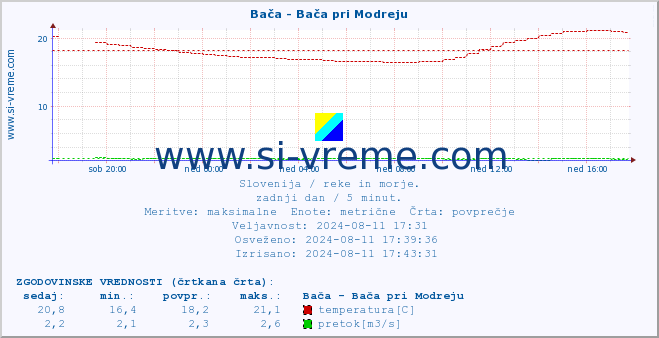 POVPREČJE :: Bača - Bača pri Modreju :: temperatura | pretok | višina :: zadnji dan / 5 minut.