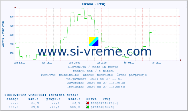 POVPREČJE :: Drava - Ptuj :: temperatura | pretok | višina :: zadnji dan / 5 minut.