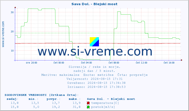 POVPREČJE :: Sava Dol. - Blejski most :: temperatura | pretok | višina :: zadnji dan / 5 minut.